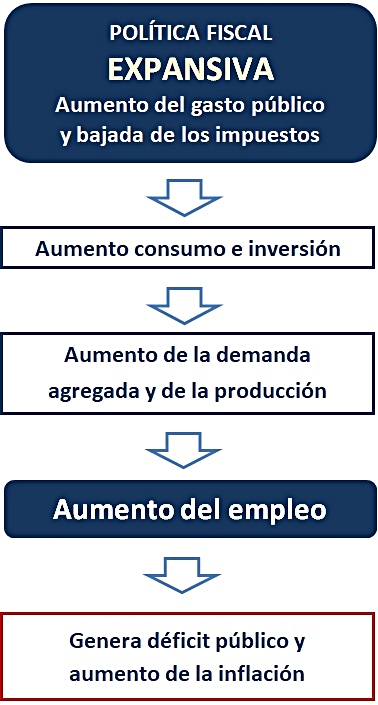 La Política Fiscal