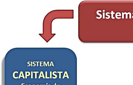 Los sistemas económicos | Yirepa